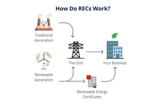 LỢI ÍCH CỦA I-REC: TIẾT KIỆM CHI PHÍ VÀ GIA TĂNG GIÁ TRỊ THƯƠNG HIỆU